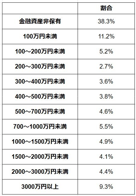 出所：金融広報中央委員会「家計の金融行動に関する世論調査［単身世帯調査］（令和5年）」をもとにLIMO編集部作成