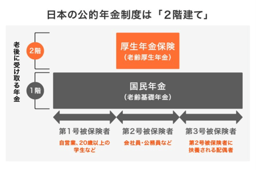 出所：日本年金機構「国民年金・厚生年金保険 被保険者のしおり」（令和4年4月）、厚生労働省「日本の公的年金は『2階建て』」をもとに、LIMO編集部作成
