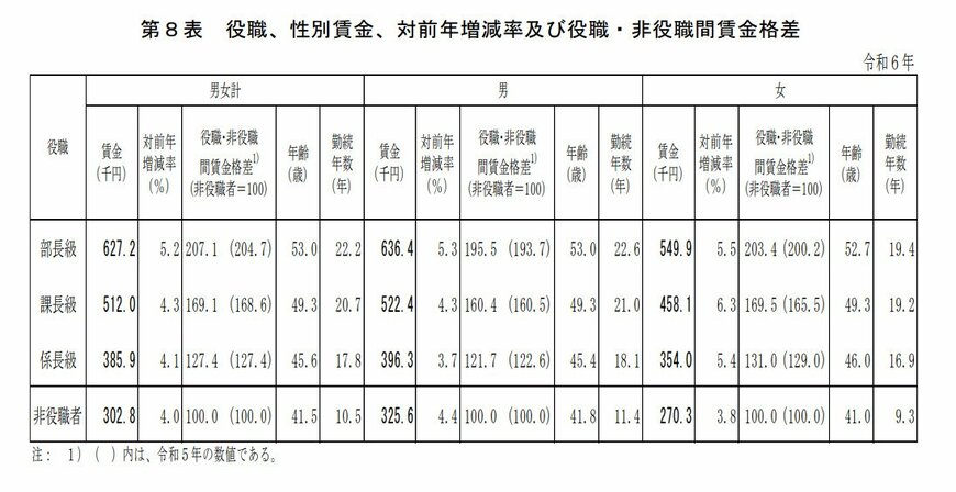 出所：厚生労働省「令和6年賃金構造基本統計調査 役職別」