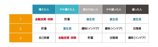 出所：コロナ禍で変わったお金と時間の使い方に関する調査より（株式会社Fan）