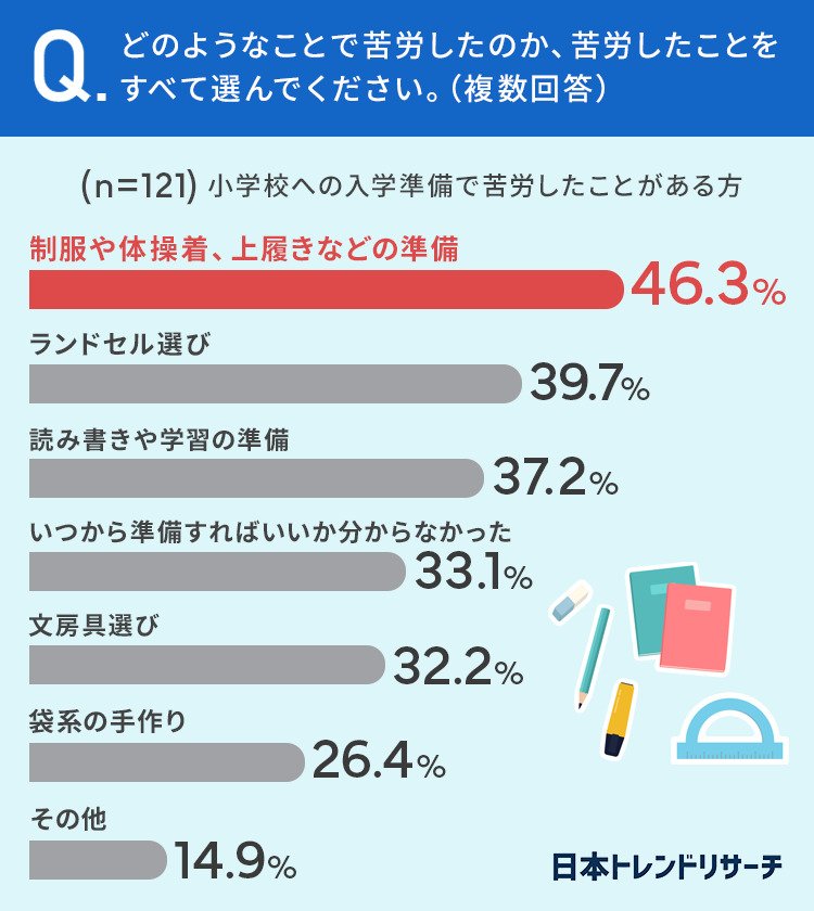 出所：株式会社NEXER「【入学準備の苦労】39.7％が、小学校の入学準備で「ランドセル選びに苦労した」」（2023年10月4日）PR TIMES