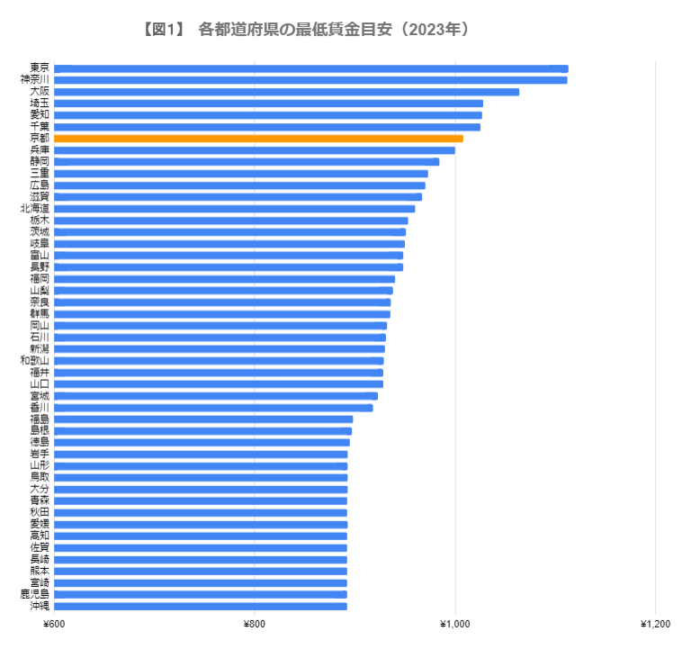 出所：厚生労働省「令和４年度地域別最低賃金改定状況」をもとに筆者作成