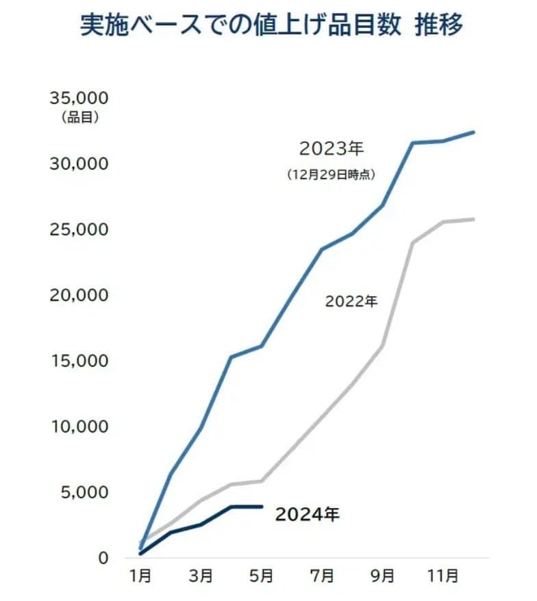 出所：株式会社帝国データバンク「今年の食品値上げ、3万2396品目　過去30年で記録的「ラッシュ」　2024年の値上げは約4000品目、今年の6割減ペース」