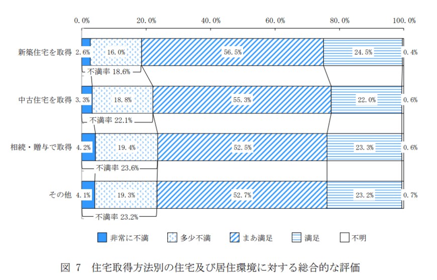 出所：国土交通省住宅局「平成30年住生活総合調査結果」