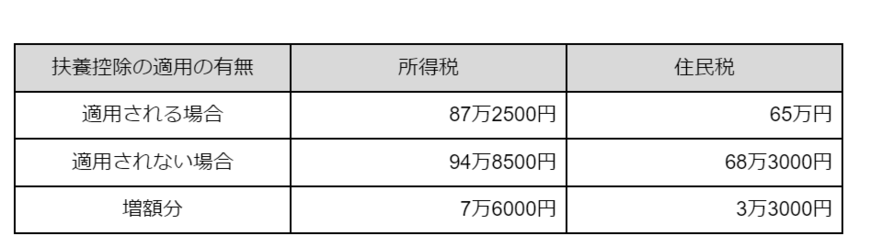 出所：国税庁「No.2260 所得税の税率」などをもとに筆者作成