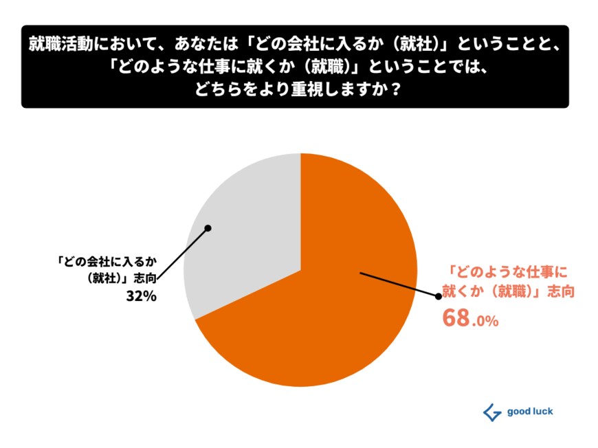 出所：【Z世代のキャリア観】「会社名より、何ができるか」Z世代の68%が“就社“より“就職“を重視する時代。就活生のキャリア観に関する調査結果を公開｜good luck株式会社
