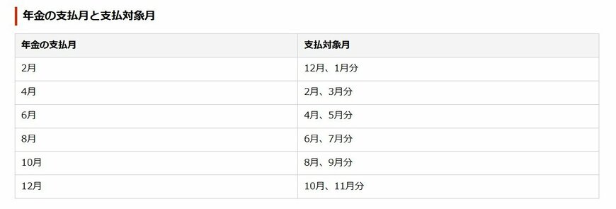 出所：日本年金機構「年金はいつ支払われますか。」