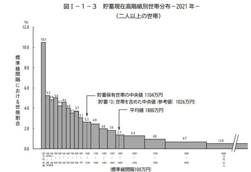 出所：総務省「家計調査報告（貯蓄・負債編）－2021年（令和3年）平均結果－（二人以上の世帯）」