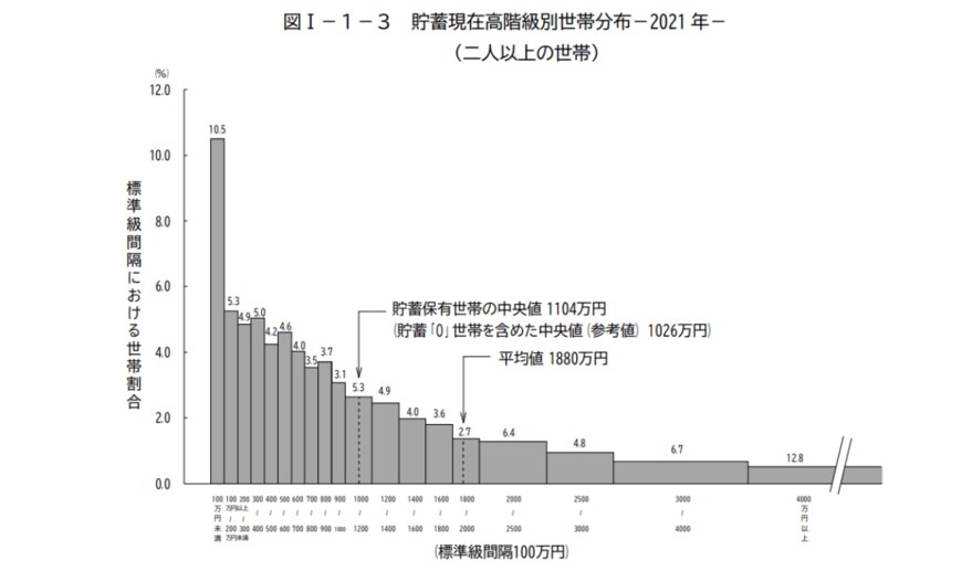 出典： 総務省「家計調査報告（貯蓄・負債編）－2021年（令和3年）平均結果－（二人以上の世帯）」