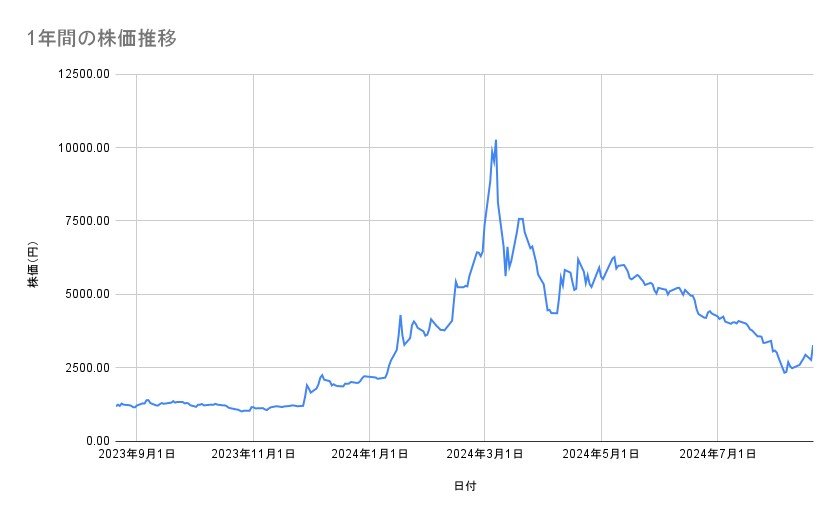 さくらインターネットの株価推移(1年間)