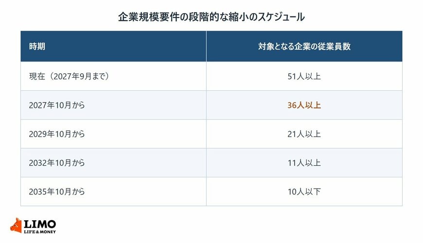 企業規模要件が現在の51人以上から2027年10月に36人以上、2029年10月に21人以上、2032年10月に11人以上、2035年10月に10人以下へ縮小されるスケジュールの表