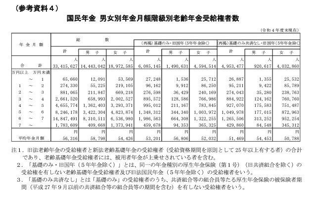 国民年金の平均年金月額