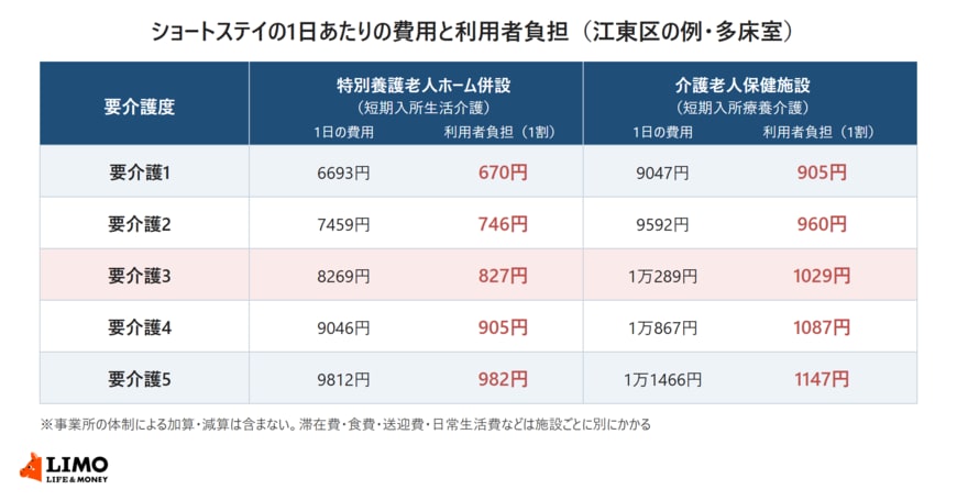 江東区の案内による、特別養護老人ホーム併設の多床室（短期入所生活介護）と介護老人保健施設の多床室（短期入所療養介護）の1日あたりの費用と、1割負担の場合の利用者負担を要介護1から要介護5まで並べた表