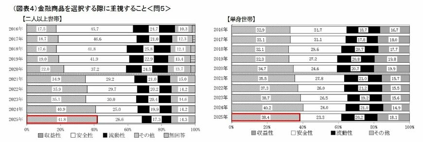 金融商品の選択理由