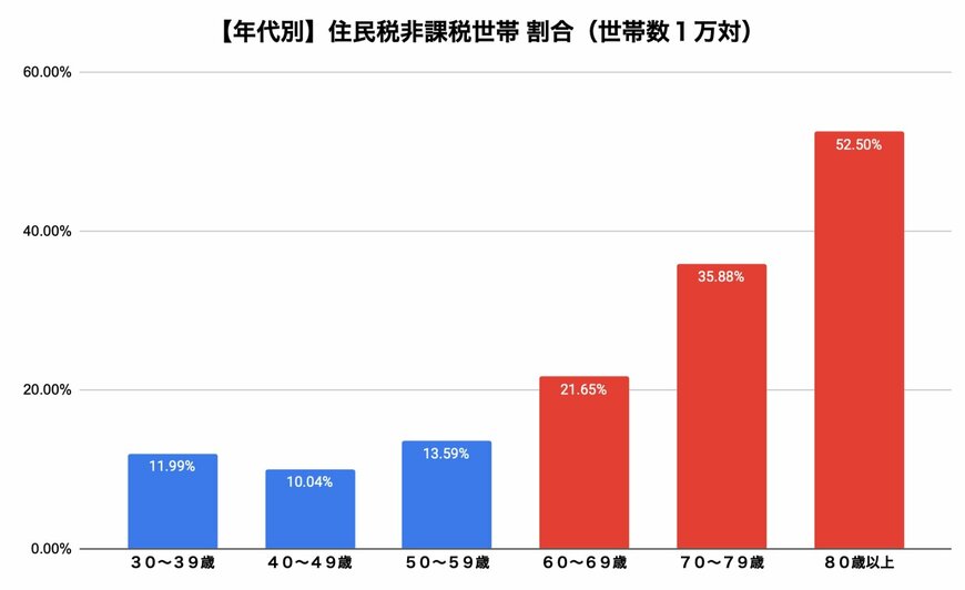 年代別：住民税非課税世帯の割合