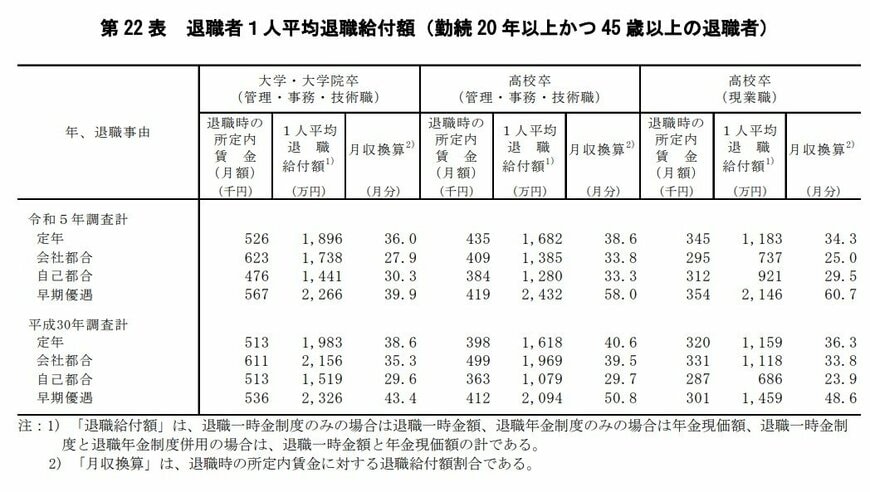 平均退職給付額
