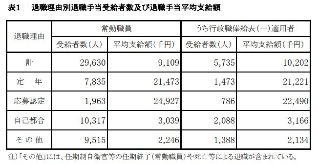 【退職理由別】退職手当受給者数と退職手当平均支給額