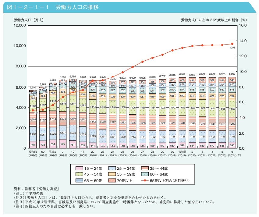 労働力人口の推移