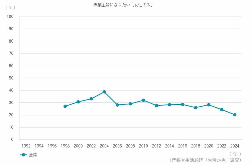 今後専業主婦になりたい女性の割合