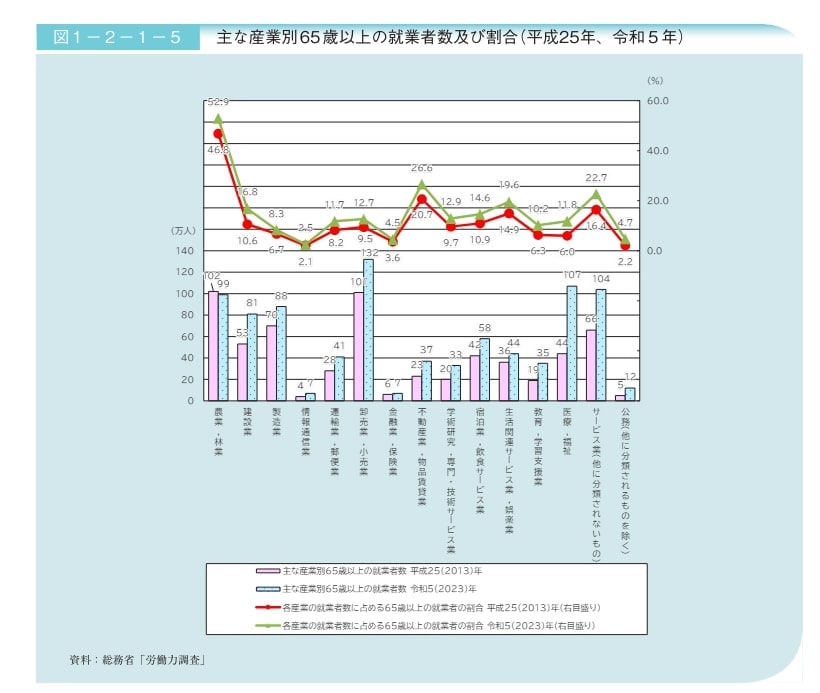 産業別・65歳以上の就業者の割合と就業者数