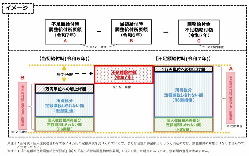 追加の給付金（調整給付金の不足額給付）イメージ