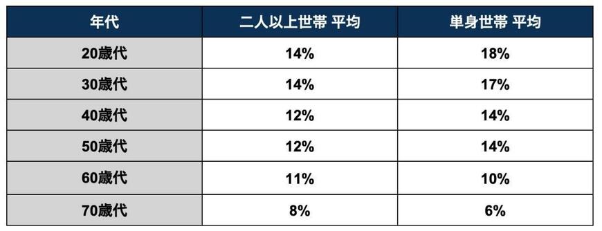 手取り収入(臨時収入を含む)からの貯蓄割合の一覧表