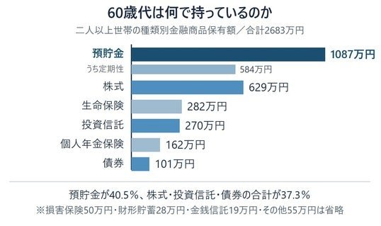 60歳代二人以上世帯の種類別金融商品保有額