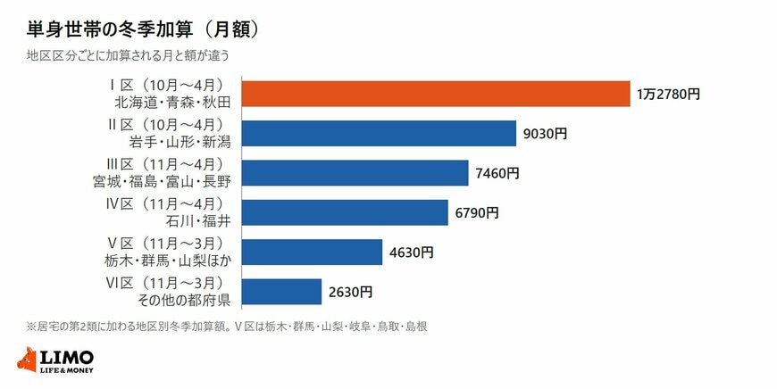 生活保護法による保護の基準をもとに、居宅で暮らす単身世帯の地区別冬季加算額をⅠ区からⅥ区まで並べた横棒グラフ。Ⅰ区1万2780円、Ⅱ区9030円、Ⅲ区7460円、Ⅳ区6790円、Ⅴ区4630円、Ⅵ区2630円