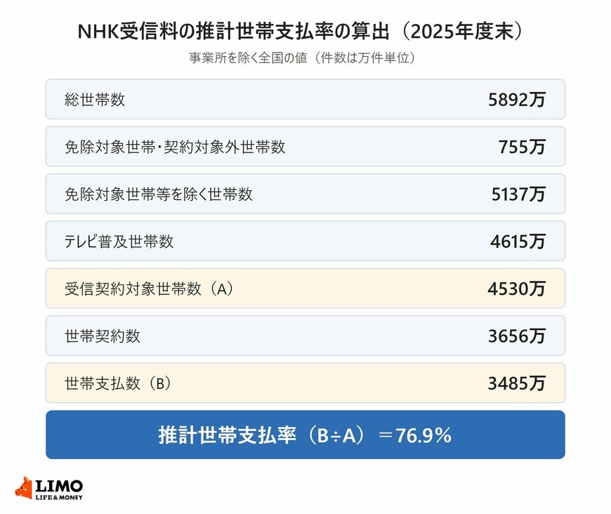 NHK受信料の推計世帯支払率の算出の流れを示した図。総世帯数5892万から免除対象世帯・契約対象外世帯数755万を除いた5137万、テレビ普及世帯数4615万、受信契約対象世帯数4530万、世帯契約数3656万、世帯支払数3485万で、支払率は76.9％