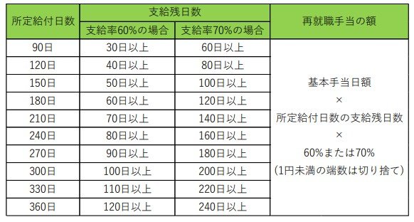 再就職手当の額