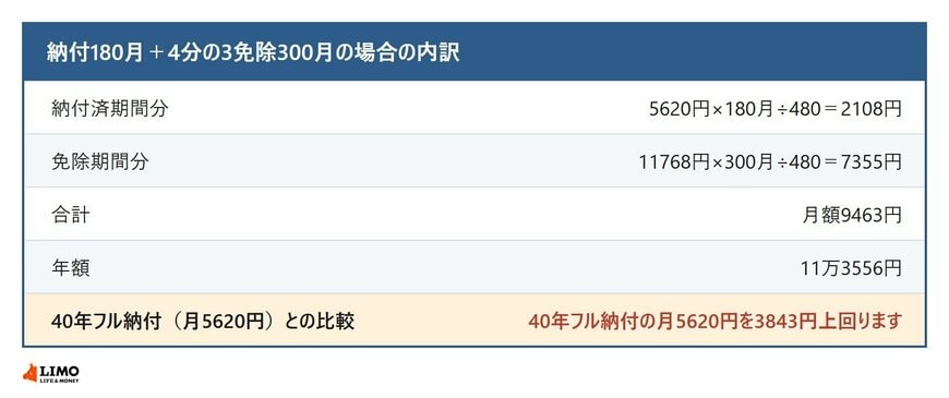 納付180月と4分の3免除300月の場合の年金生活者支援給付金の内訳