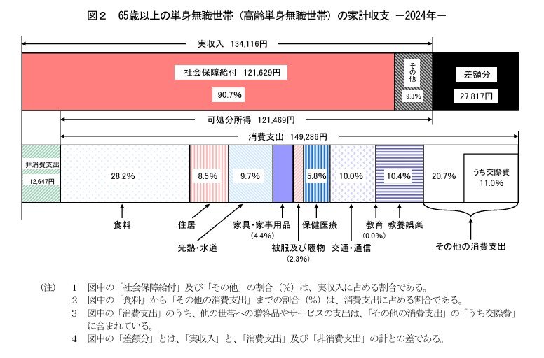 65歳以上のおひとりさま無職世帯の家計収支