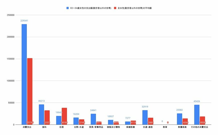【画像1/3枚目】60～64歳単身女性（勤労者以外の世帯）とその他の年齢を含む単身女性（勤労者以外の世帯）の消費支出比較グラフ（円）