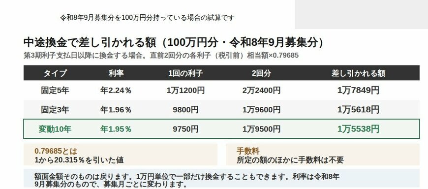 令和8年9月募集分を100万円分持っている場合の試算です