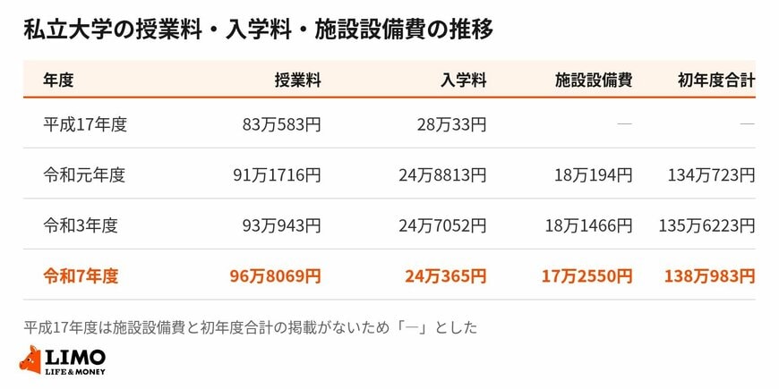 私立大学の授業料と入学料は、20年で逆方向に動いた