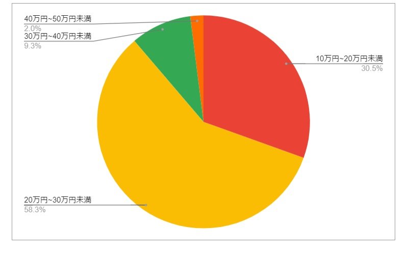 山形県天童市の月給分布の円グラフ
