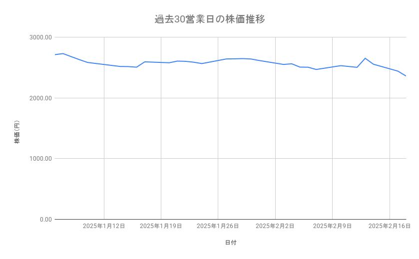 資生堂の株価推移(過去30営業日)