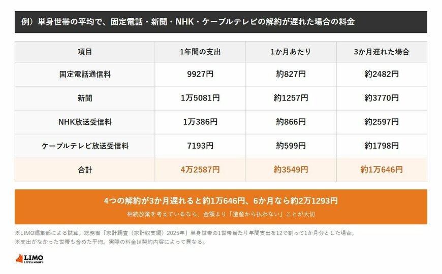 単身世帯の年間支出は、固定電話通信料9927円、新聞1万5081円、NHK放送受信料1万386円、ケーブルテレビ放送受信料7193円で合計4万2587円。1か月あたり約3549円で、解約が3か月遅れると約1万646円、6か月遅れると約2万1293円