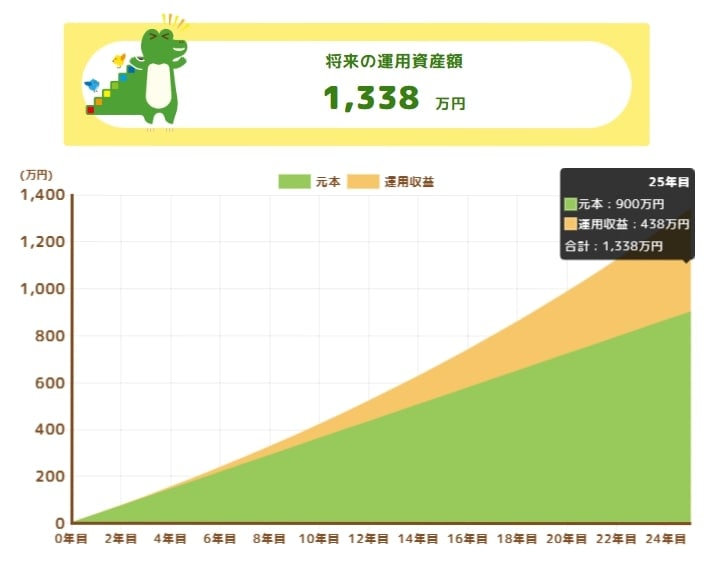 【月3万円・想定利回り3%】25年間積立投資をすると1338万円