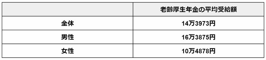 老齢厚生年金の平均受給額(含、老齢基礎年金)