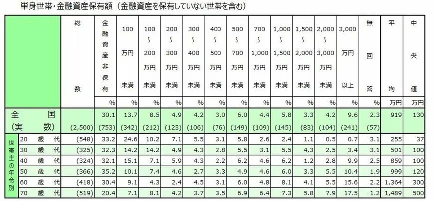 金融資産保有額