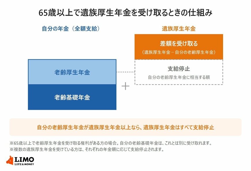 65歳以上で遺族厚生年金を受け取るときの仕組み