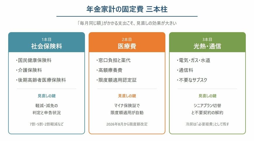 保険料・医療費・光熱通信の3列カード
