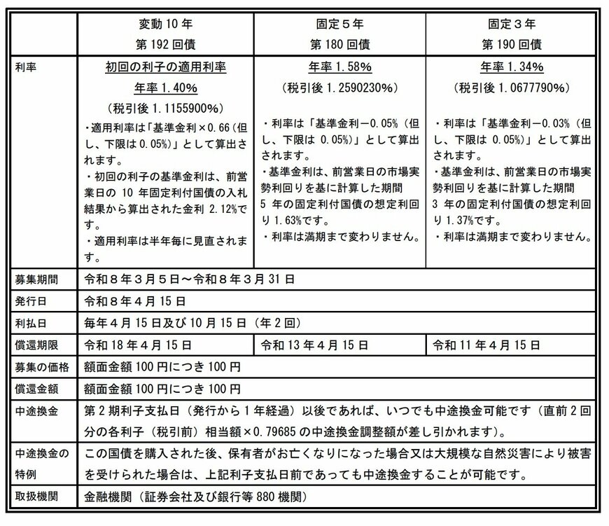 【個人向け国債】3種類それぞれの金利