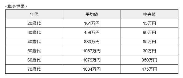 【単身世帯】20～70歳代の貯蓄額の平均値・中央値