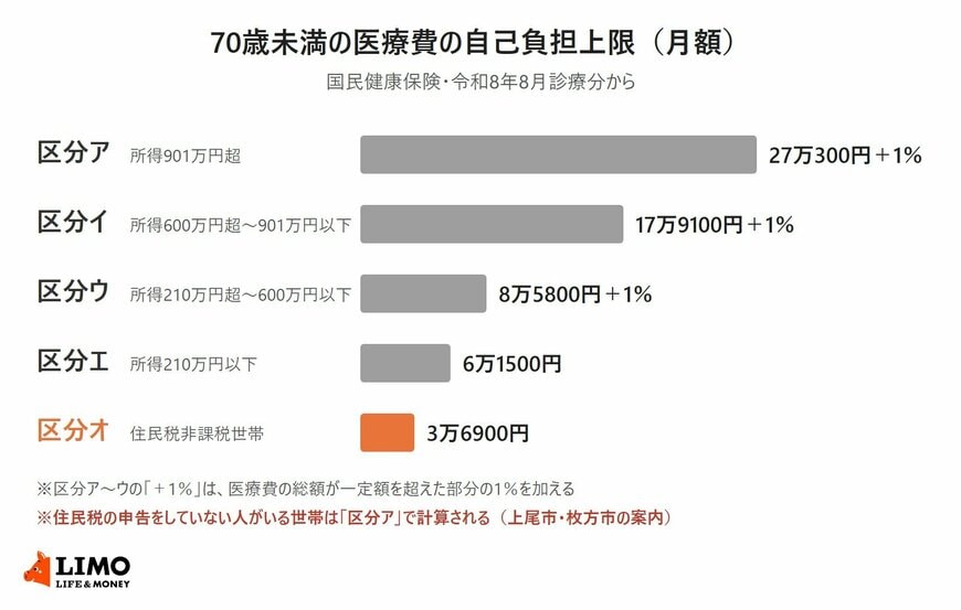 国民健康保険の70歳未満の自己負担上限額を区分ア〜オで比べた棒グラフ。区分オ（住民税非課税世帯）は月3万6900円