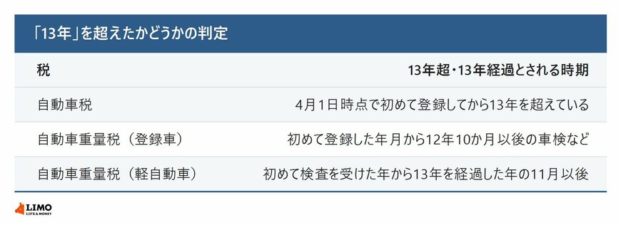 13年を超えたかどうかの判定の違い