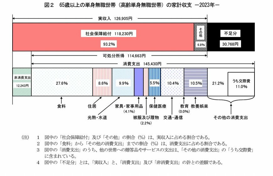 65歳以降の単身無職世帯（高齢者単身無職世帯）の家計収支（2023年）