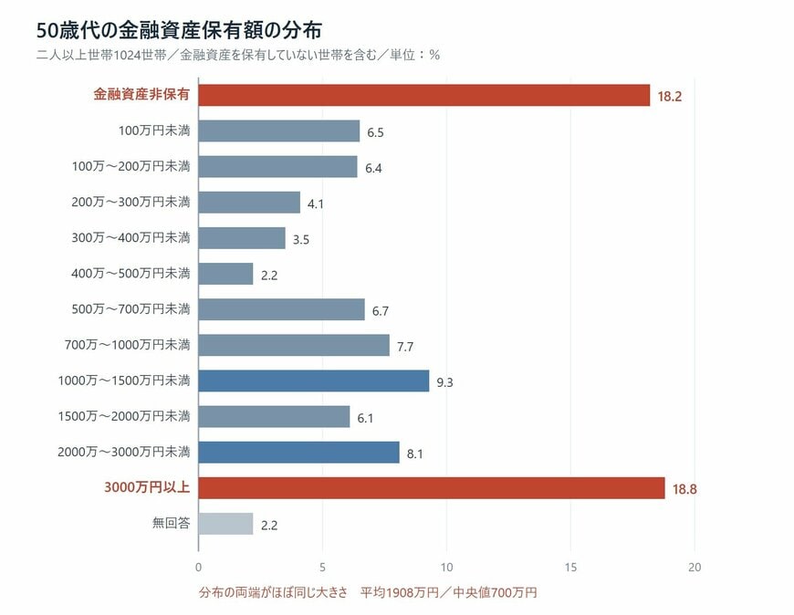 50歳代の金融資産保有額の分布を示した横棒グラフ