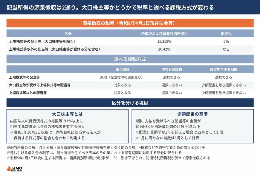 上場株式等と上場株式等以外の配当所得の源泉徴収税率と、総合課税・申告分離課税・確定申告不要制度の選択可否を大口株主等かどうかで分けて並べた図